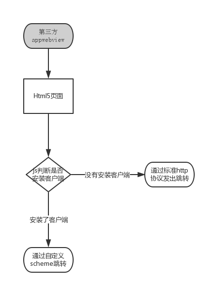 WebView優化之路