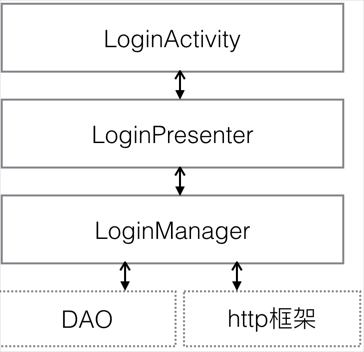 Android應用架構之MVP實現