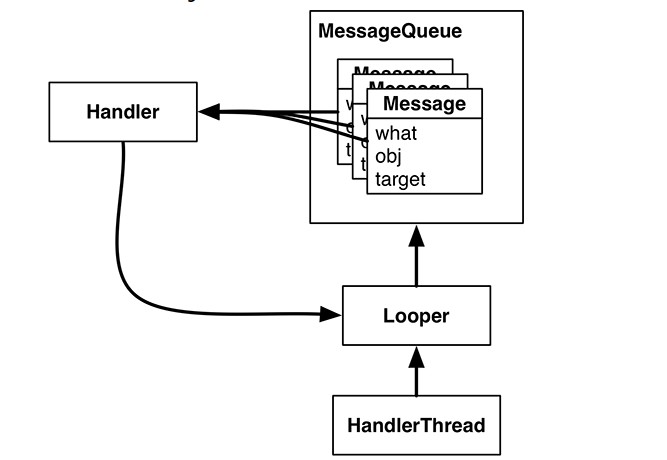Android Handler Looper Message 詳細分析