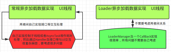 Android應用Loaders全面詳解及源碼淺析