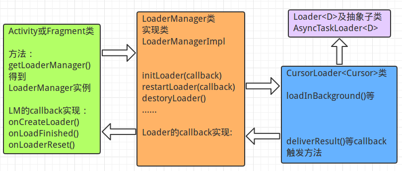 Android應用Loaders全面詳解及源碼淺析