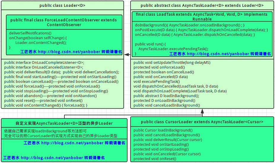 Android應用Loaders全面詳解及源碼淺析