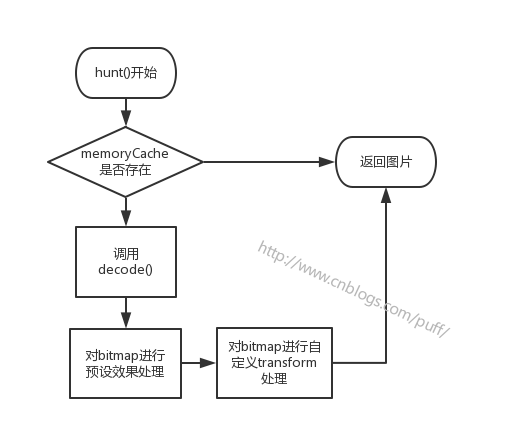 Android圖片加載庫Picasso源碼分析