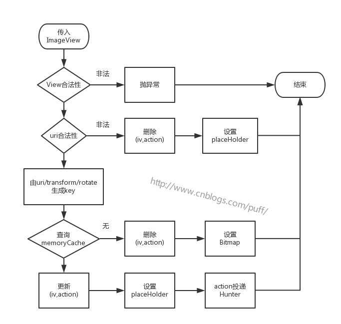 Android圖片加載庫Picasso源碼分析