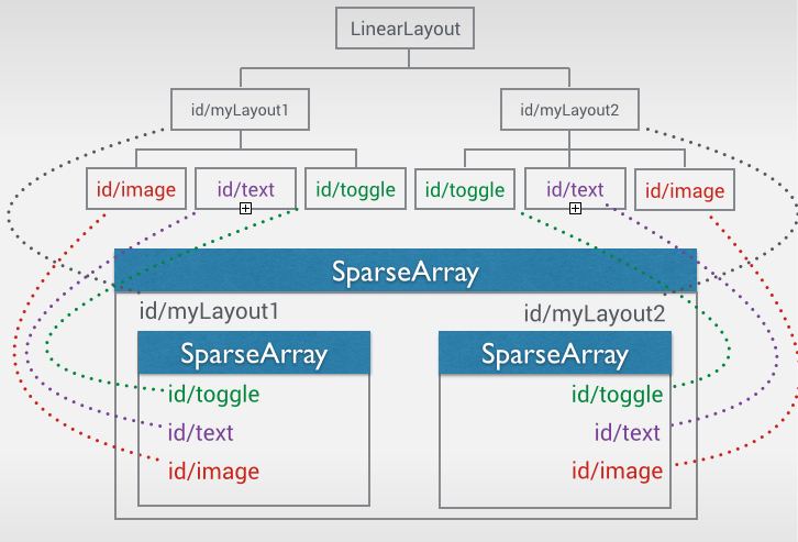 android中正確保存view的狀態