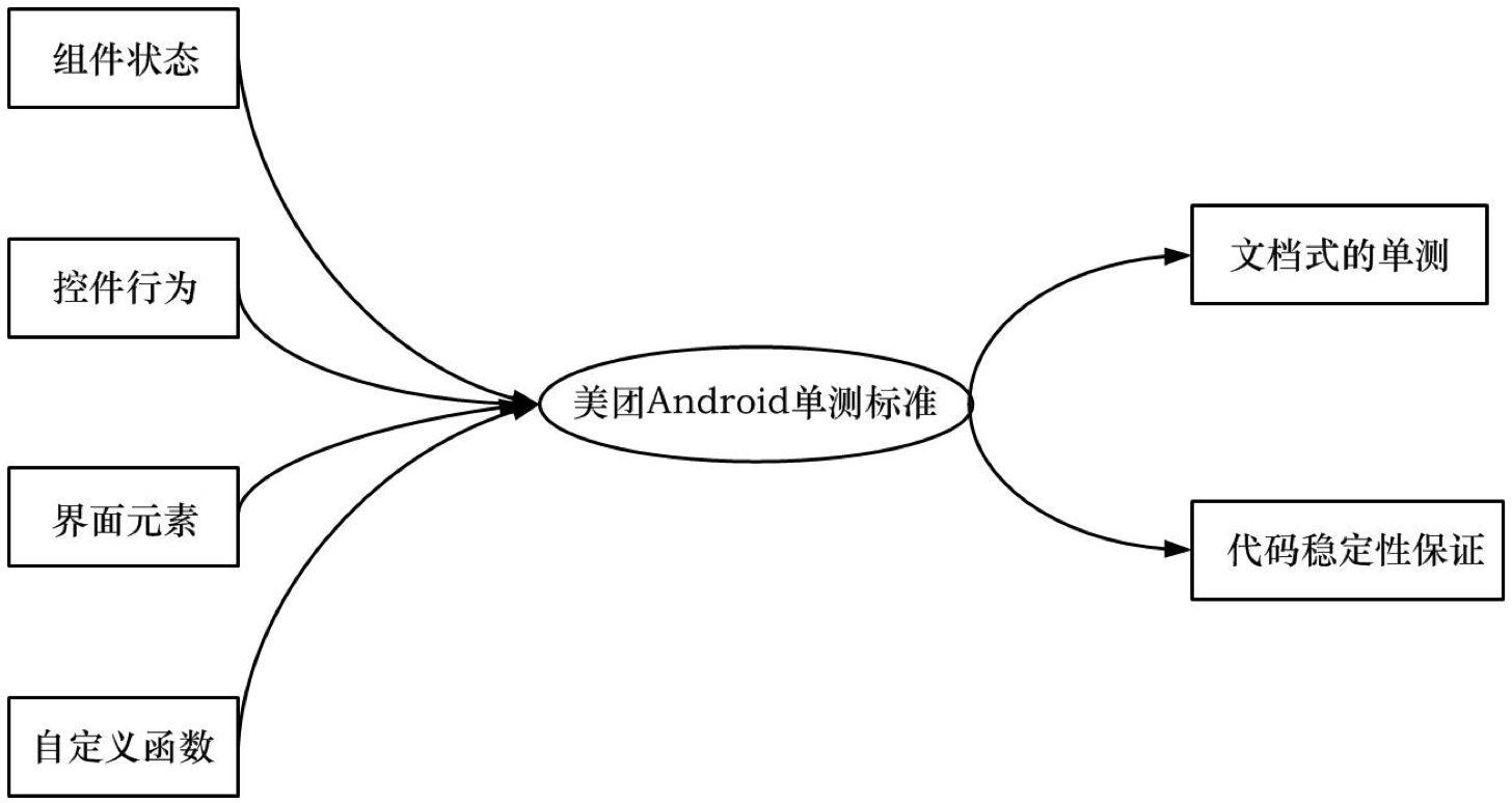 Android單元測試研究與實踐