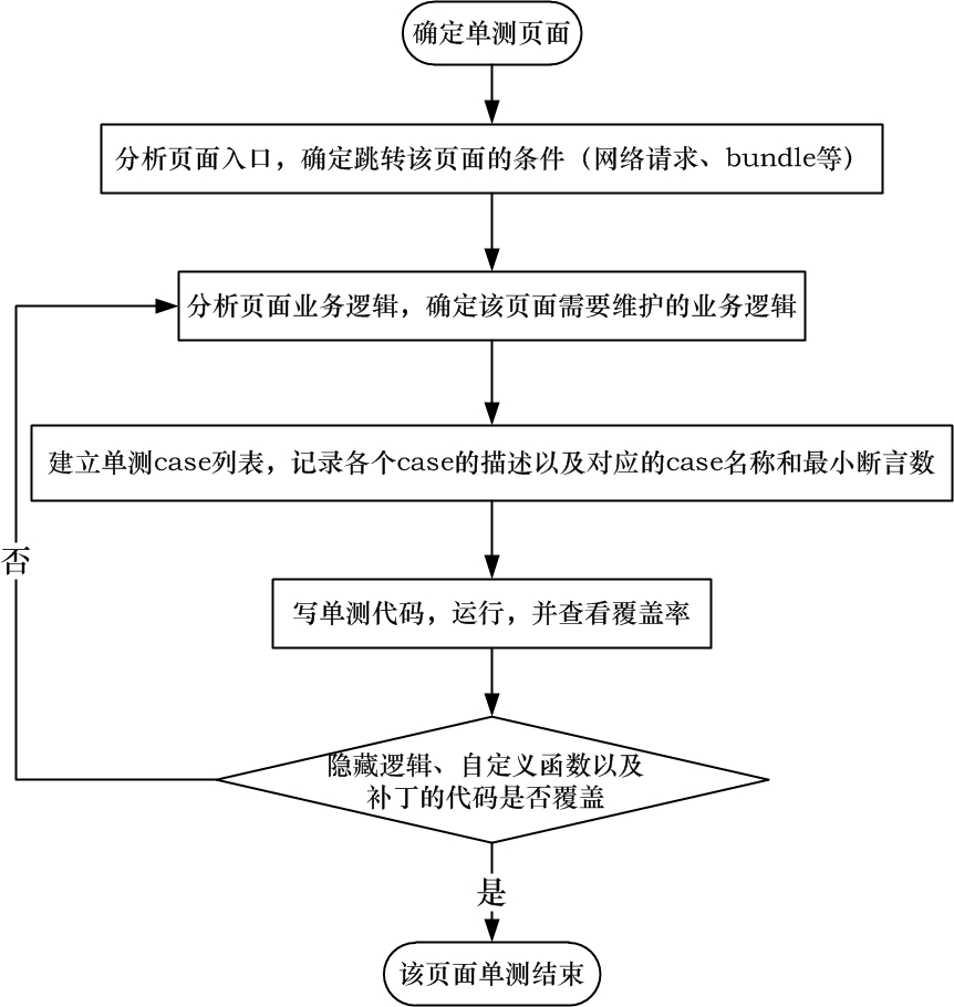 Android單元測試研究與實踐