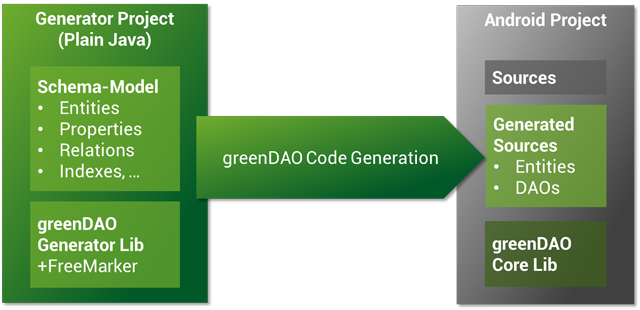 Android ORM 框架之 greenDAO 使用心得