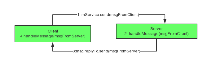 Android 基於Message的進程間通信 Messenger完全解析