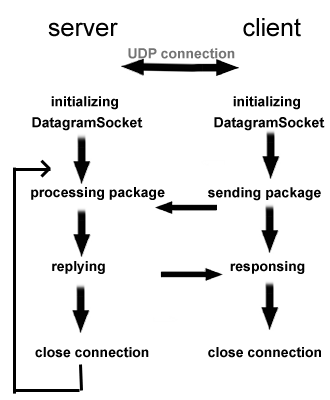 UDP傳輸遠離