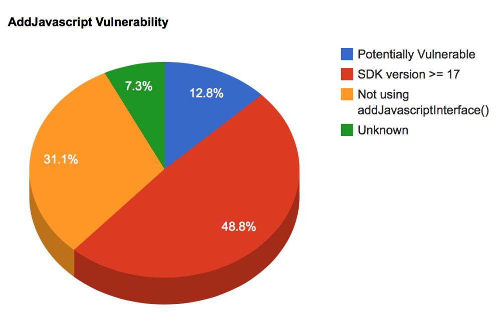 Breakdown of APKs using addJavascriptInterface()