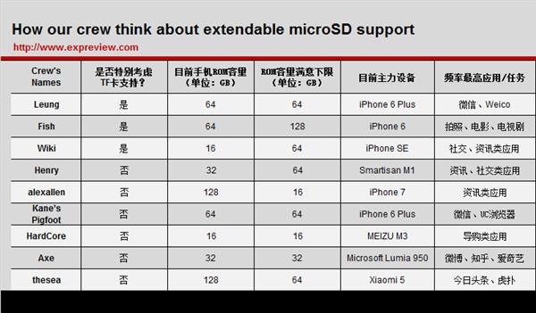 快2017年了 我們的手機還需要TF卡嗎？