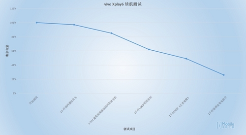 vivo xplay6充滿電需要多長時間？ 三聯