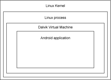 圖 2. Dalvik VM