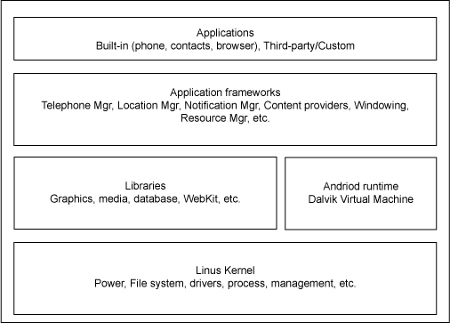 圖 1. Android 軟件層次結構