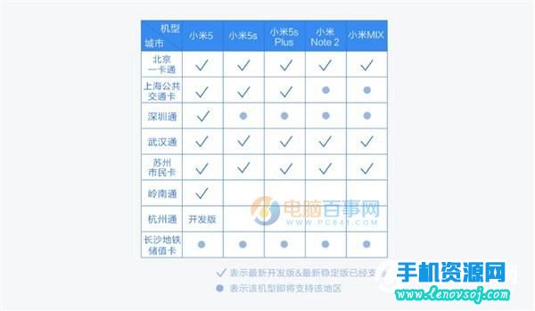 小米手機怎樣刷公交卡 小米5/5s/Note2/Mix刷公交卡全攻略