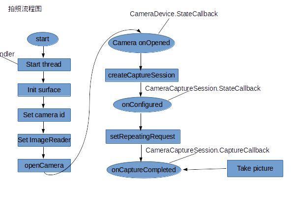Camera2類流程圖