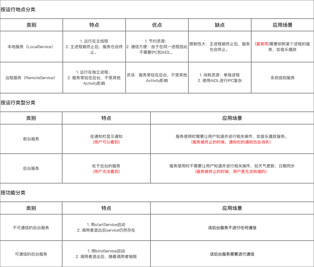 Service類型的詳細介紹