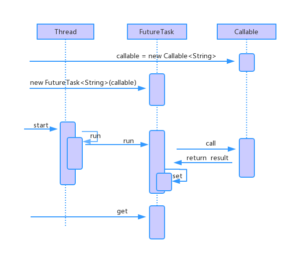 FutureTask序列圖