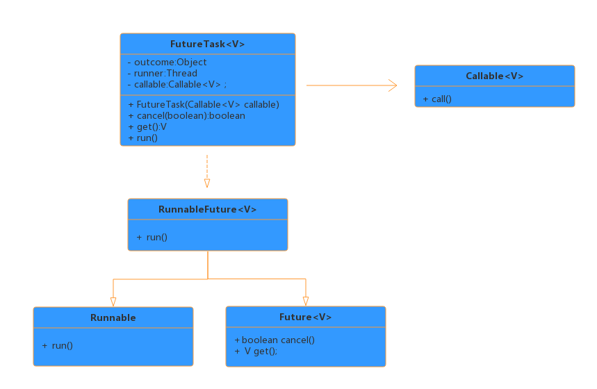 FutureTask類圖