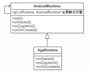 AppRuntime與AndroidRuntime