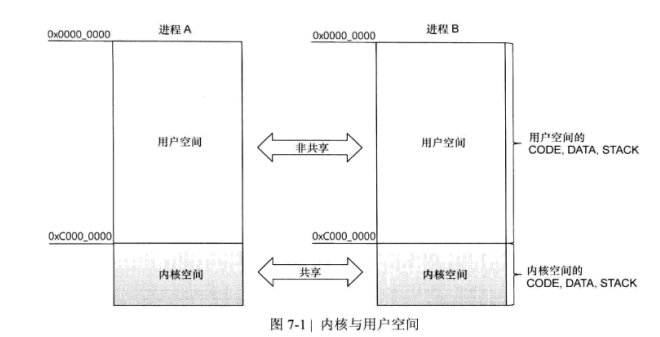 內核與用戶空間