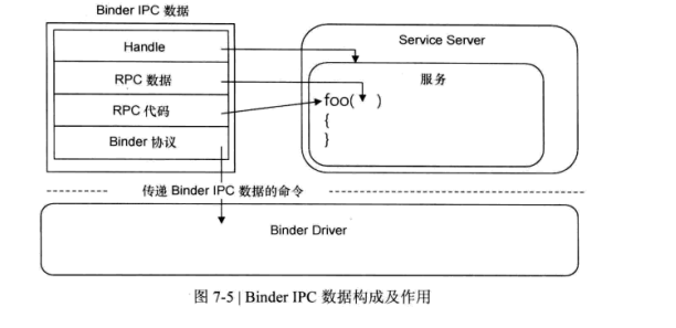 Binder IPC數據