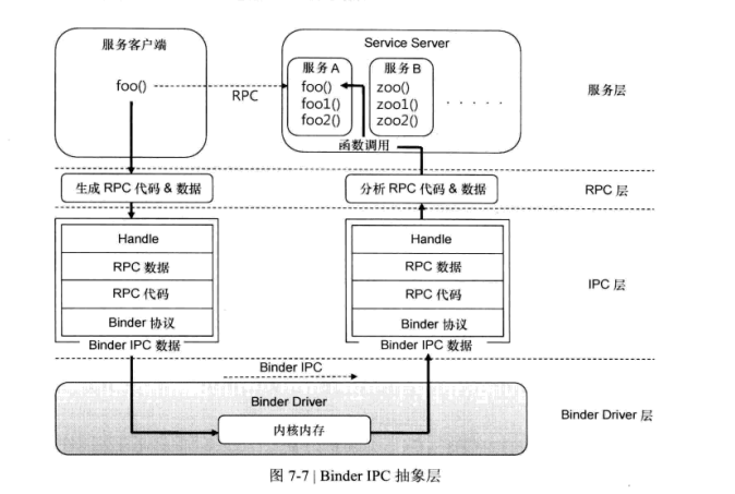 Binder IPC抽象層