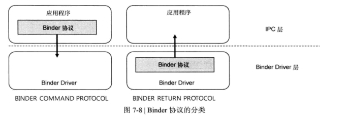 Binder協議的分類