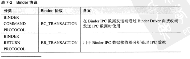 Binder協議