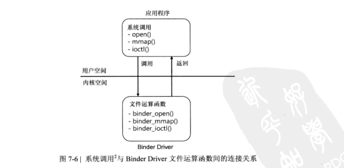 Binder系統調用