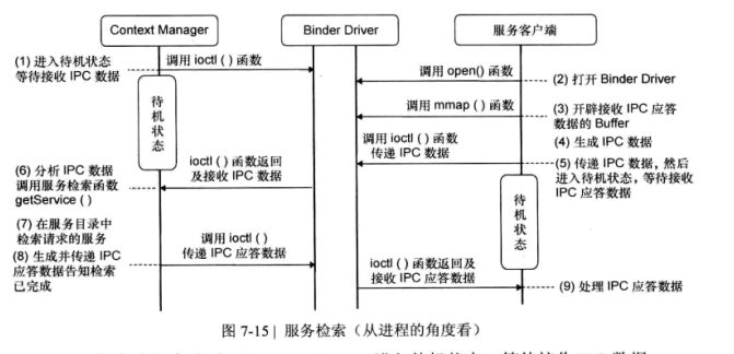 進程服務檢索