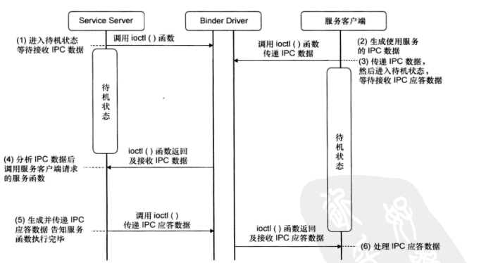 進程服務使用