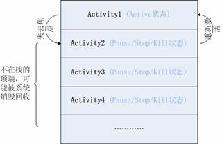 圖 2. Activity 的狀態與它在棧中的位置關系