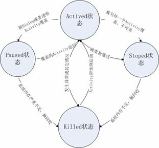 圖 1. Activity 的狀態轉換