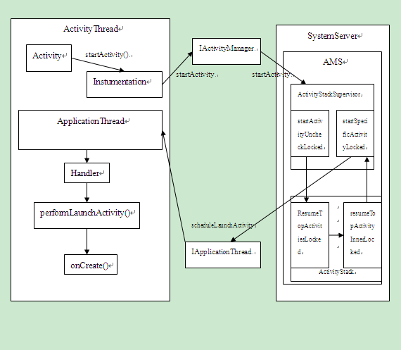 Activity啟動到onCreate為止