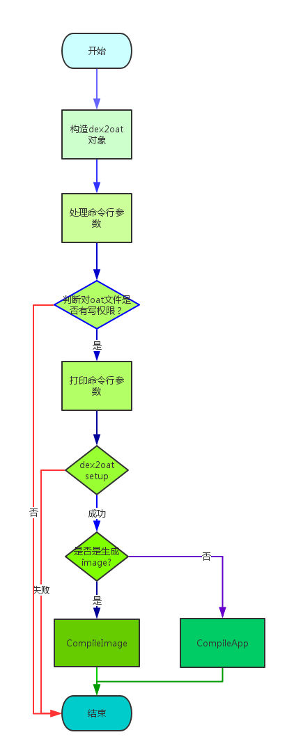 dex2oat流程圖