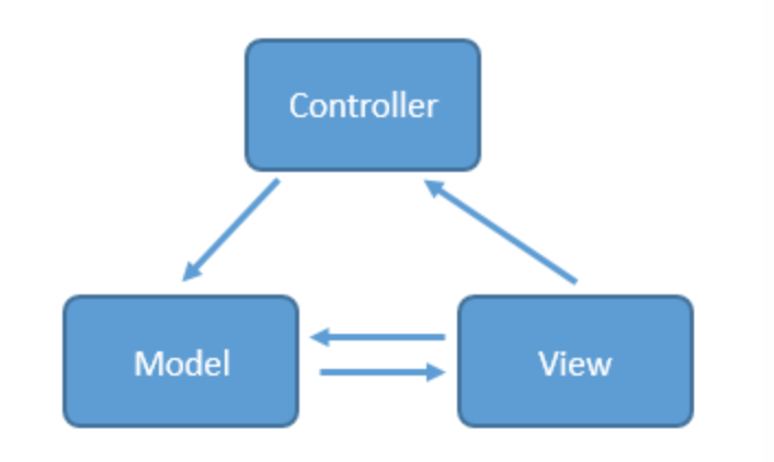 mvc