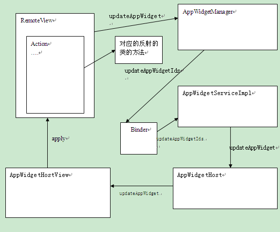 RemoteView工作流程