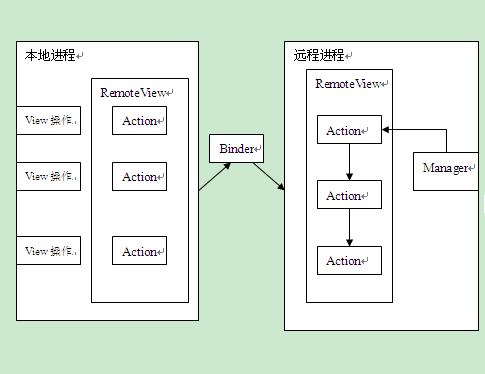 RemoteView機制