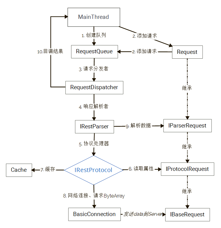 NoHttp流程圖