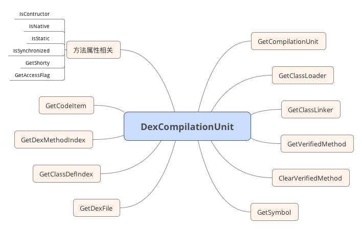 dexCompilationUnit