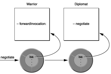 在本示例中,戰士類的一個實例將談判消息轉發到外交官類的一個實例。談判的戰士將會出現像一個外交官。似乎將應對談判信息,實際上它回應(盡管它真的是一個外交官做的工作)