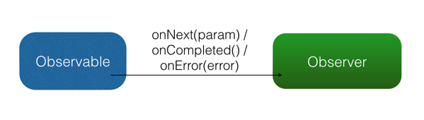 RxJava觀察者模式