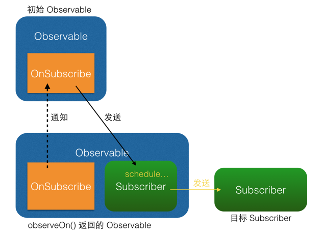 observeOn 原理