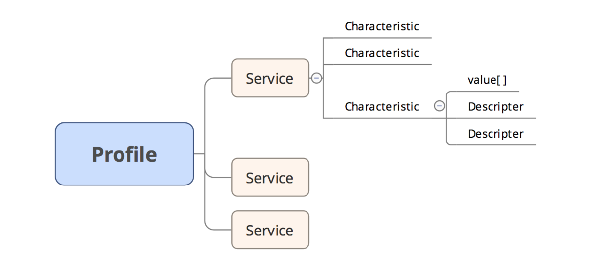 GATT（Generic Attribute Profile）