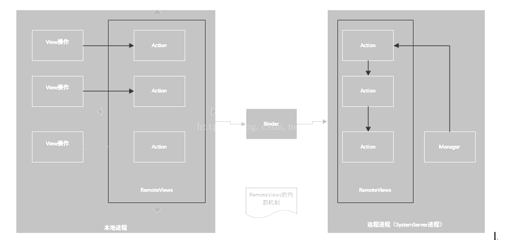 RemoteVews內部機制