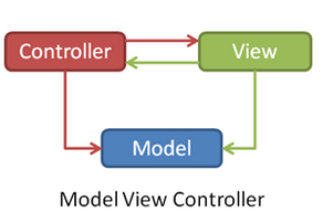 MVC模式圖，轉自hongyang的博客