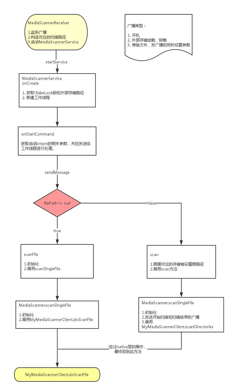 啟動過程