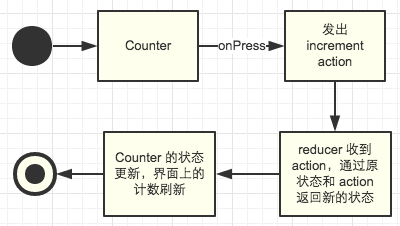 Counter活動圖